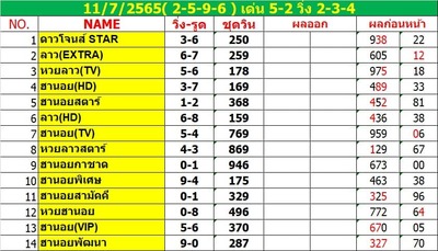 หวยลาววันนี้ 11-7-65 ชุดที่ (3)