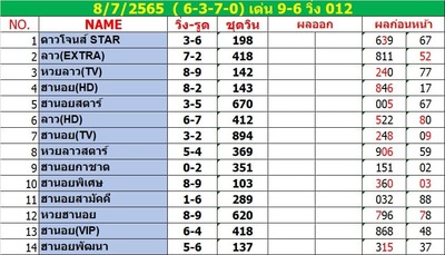 หวยลาววันนี้ 8-7-65 ชุดที่ (7)
